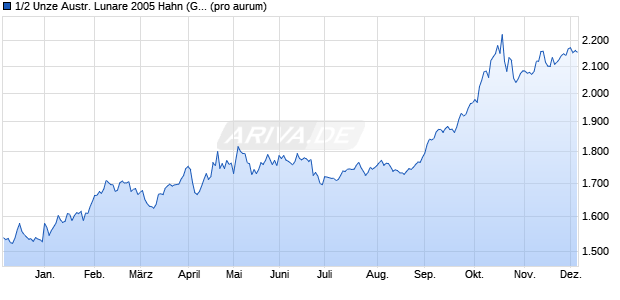 1/2 Unze Austr. Lunare 2005 Hahn (Gold) Edelmetall Chart