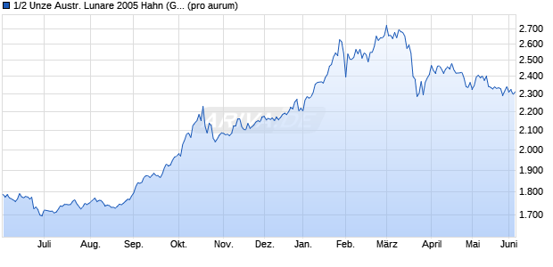 1/2 Unze Austr. Lunare 2005 Hahn (Gold) Edelmetall Chart