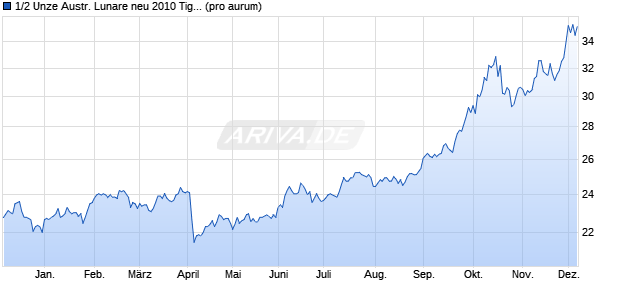 1/2 Unze Austr. Lunare neu 2010 Tiger (Silber) Edelmetall Chart