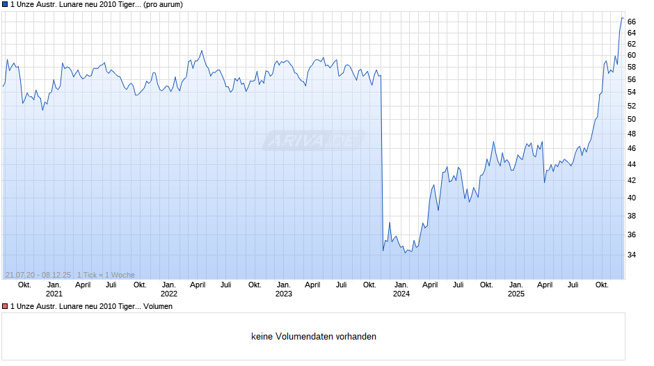 1 Unze Austr. Lunare neu 2010 Tiger (Silber) Chart