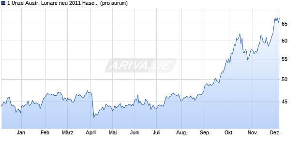 1 Unze Austr. Lunare neu 2011 Hase (Silber) Edelmetall Chart
