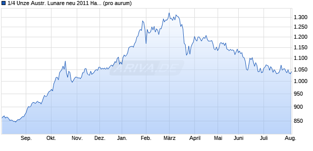 1/4 Unze Austr. Lunare neu 2011 Hase (Gold) Edelmetall Chart