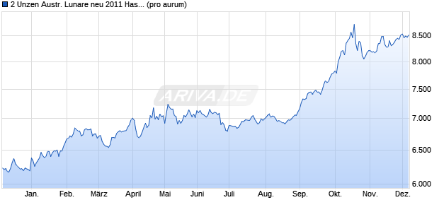 2 Unzen Austr. Lunare neu 2011 Hase (Gold) Edelmetall Chart