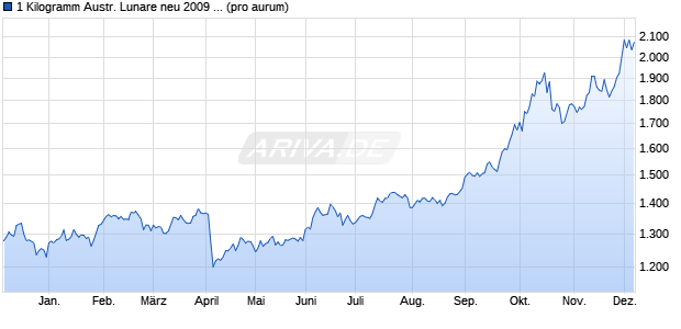 1 Kilogramm Austr. Lunare neu 2009 Ochse (Silber) Edelmetall Chart