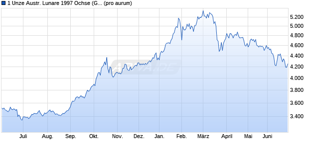 1 Unze Austr. Lunare 1997 Ochse (Gold) Edelmetall Chart