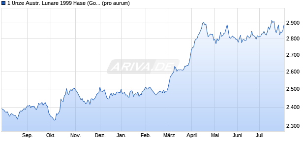 1 Unze Austr. Lunare 1999 Hase (Gold) Edelmetall Chart