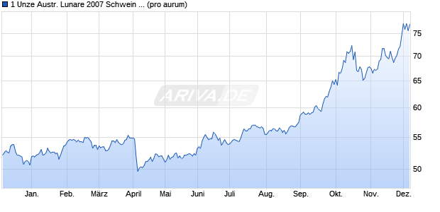 1 Unze Austr. Lunare 2007 Schwein (Silber) Edelmetall Chart