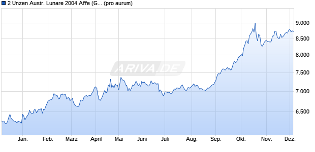 2 Unzen Austr. Lunare 2004 Affe (Gold) Edelmetall Chart