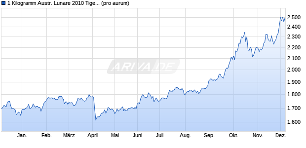 1 Kilogramm Austr. Lunare 2010 Tiger (Silber) Edelmetall Chart
