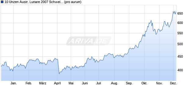 10 Unzen Austr. Lunare 2007 Schwein (Silber) Edelmetall Chart