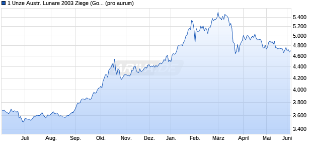 1 Unze Austr. Lunare 2003 Ziege (Gold) Edelmetall Chart