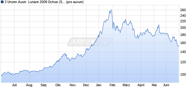 2 Unzen Austr. Lunare 2009 Ochse (Silber) Edelmetall Chart