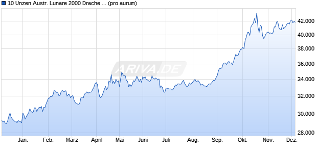 10 Unzen Austr. Lunare 2000 Drache (Gold) Edelmetall Chart