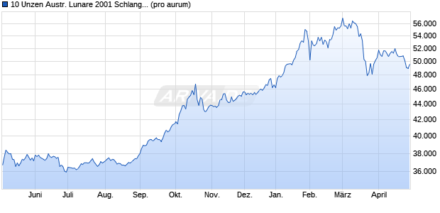 10 Unzen Austr. Lunare 2001 Schlange (Gold) Edelmetall Chart