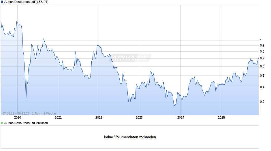 Aurion Resources Chart