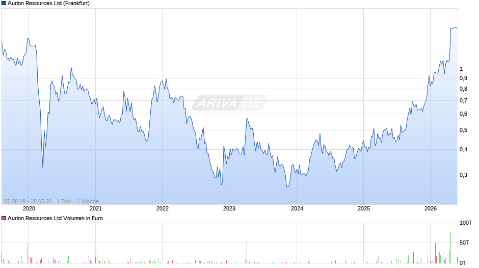 Aurion Resources Chart