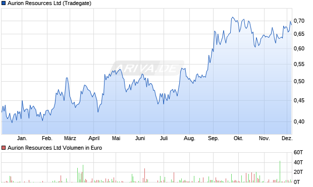 Aurion Resources Aktie Chart