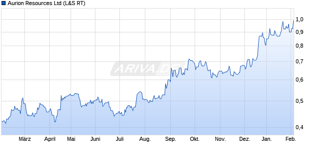 Aurion Resources Aktie Chart