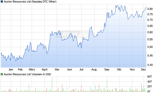 Aurion Resources Aktie Chart