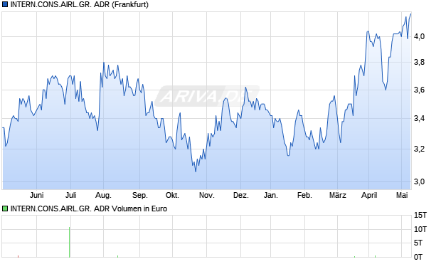 INTERN.CONS.AIRL.GR. ADR Aktie Chart