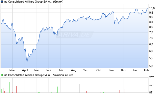 International Consolidated Airlines Group Aktie (ADR) Chart