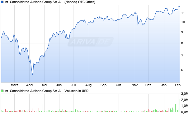 International Consolidated Airlines Group Aktie (ADR) Chart