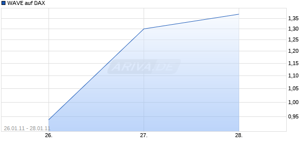 WAVE auf DAX [Deutsche Bank] Chart
