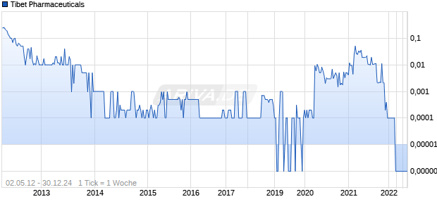 Tibet Pharmaceuticals Chart