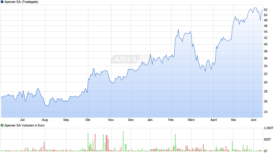 Aperam Chart