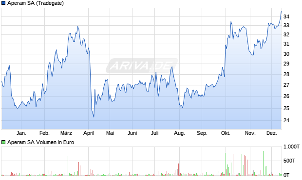 Aperam Aktie Chart