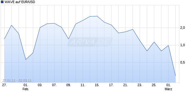 WAVE auf EUR/USD [Deutsche Bank] Chart