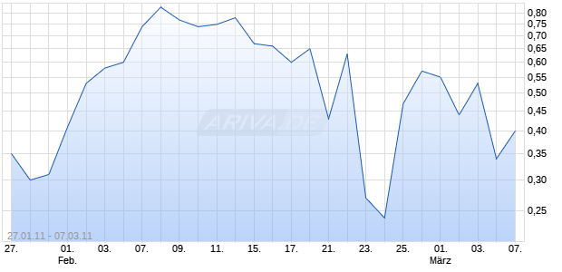 Best Unlimited Turbo Zertifikat auf Infineon [Commerzbank AG] Chart