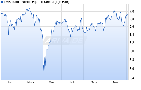 Performance des DNB Fund - Nordic Equities A (ACC) EUR (WKN 987767, ISIN LU0083425479)