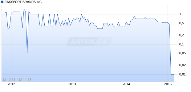 PASSPORT BRANDS INC Chart