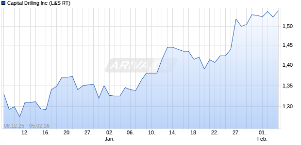 Capital Drilling Aktie Chart