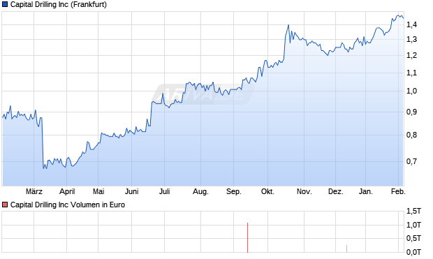 Capital Drilling Aktie Chart
