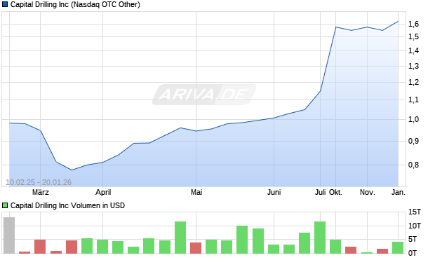 Capital Drilling Aktie Chart