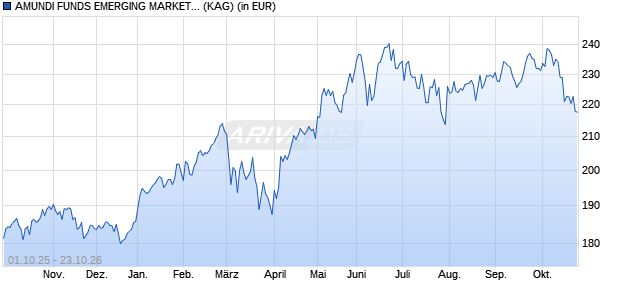 Performance des AMUNDI FUNDS EMERGING MARKETS EQUITY FOCUS - A EUR (C) (WKN A1C8QV, ISIN LU0552028184)