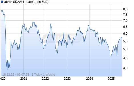 abrdn SICAV I - Latin American Equity Fund A Acc Hdg EUR Chart