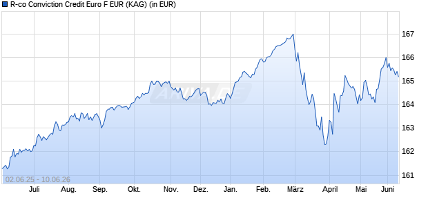 Performance des R-co Conviction Credit Euro F EUR (WKN A1H49J, ISIN FR0010807107)