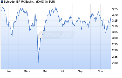 Performance des Schroder ISF UK Equity USD A Dis (WKN A1H5YR, ISIN LU0575583348)