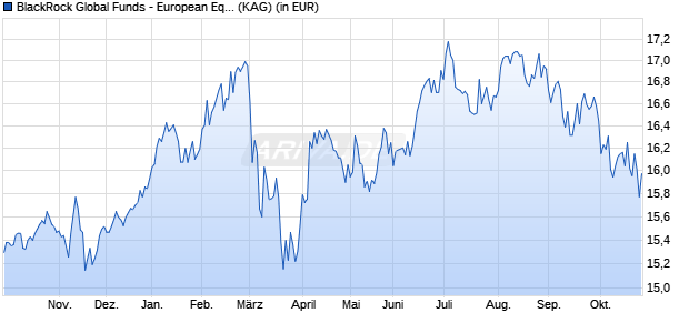 Performance des BlackRock Global Funds - European Equity Income Fd E5G EUR (WKN A1H6J4, ISIN LU0579995191)
