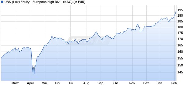 Performance des UBS (Lux) Equity - European High Divid Sust (EUR) (GBP) P-d (WKN A1H45Z, ISIN LU0571744555)