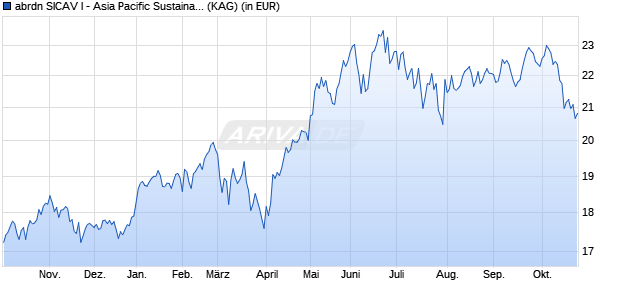 Performance des abrdn SICAV I - Asia Pacific Sustainable Equity A Acc EUR (WKN A1H5E3, ISIN LU0498180339)