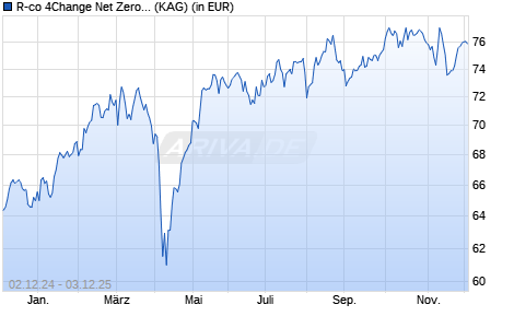 Performance des R-co 4Change Net Zero Equity Euro C EUR (WKN A1CW1A, ISIN FR0010784835)