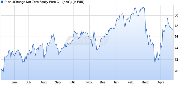 Performance des R-co 4Change Net Zero Equity Euro C EUR (WKN A1CW1A, ISIN FR0010784835)