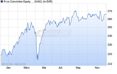 Performance des R-co Conviction Equity Value Euro F EUR (WKN A1CW07, ISIN FR0010807099)
