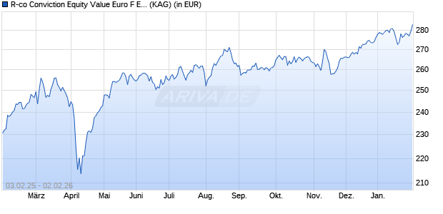 Performance des R-co Conviction Equity Value Euro F EUR (WKN A1CW07, ISIN FR0010807099)