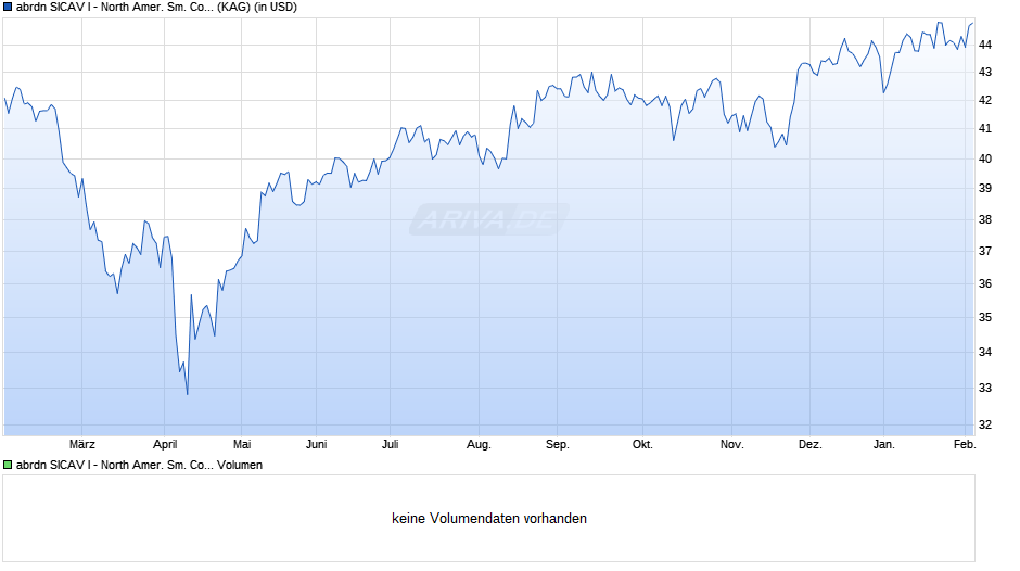 abrdn SICAV I - North Amer. Sm. Comp. I Acc USD Chart