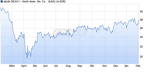 Performance des abrdn SICAV I - North Amer. Sm. Comp. I Acc USD (WKN A1H471, ISIN LU0566484704)